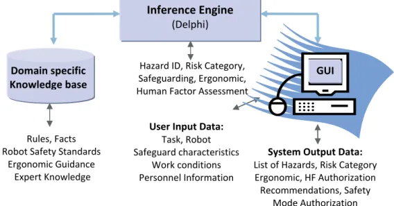 Fig. 3.2 Safety Expert System (SES) functionality and composing elements 