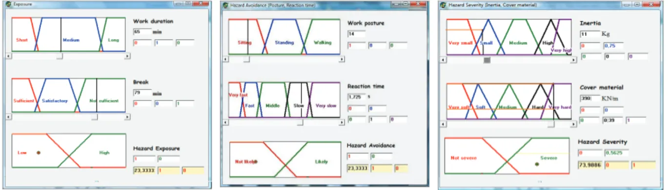 Fig. 3.7 Fuzzy inference engine screens, crisp inputs/outputs for hazard exposure, avoidance, severity category 