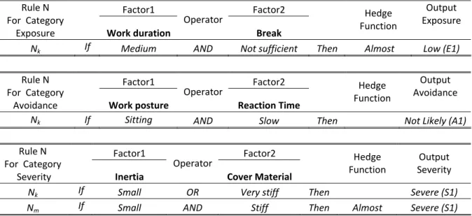 Table 3.3 Rules Base for Hazard Exposure, Avoidance and Severity Categories Identification 