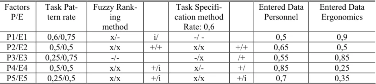 Table 3.10 Assessment Methods Application for the task “Teaching” within the Level 1 