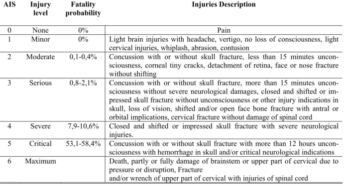 Table 4.2 Injury Severity Classification According to AIS Scale 