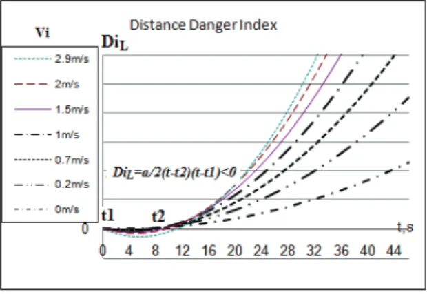 Fig. 4.4 The distance related danger index 