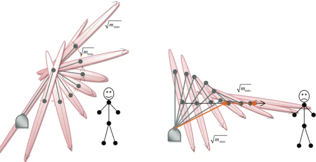 Fig. 4.11 Robot motions with effective mass ellipsoids: second link rotational (a), linear motions (b) 