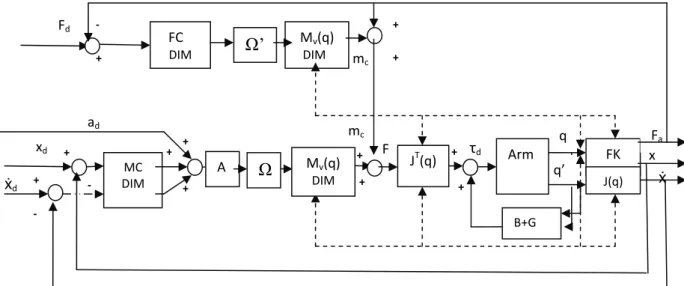 Fig. 4.26 Unified motion and force control with danger index consideration, abb. FK means forward kinematics,  B,G are vectors of centrifugal and carioles forces respectively, J-Jacobian matrix