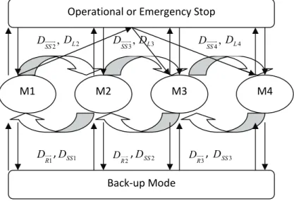 Fig. 5.1 Safety modes interconnection 
