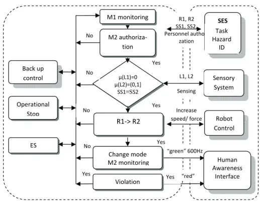 Fig. 7.2 Safety Modes transition algorithm for the integrated safety monitoring system (M1->M2) 