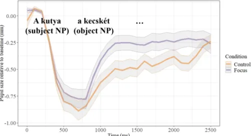 Fig. 3 shows the baseline corrected mean pupil size changes during  the verbal encoding phase