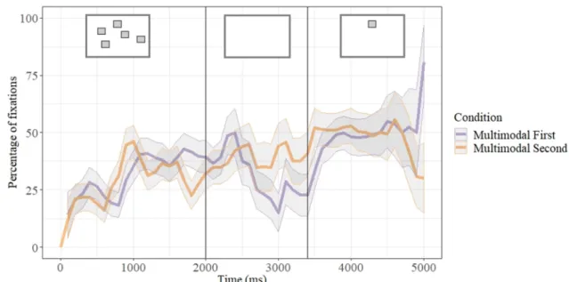 Fig. 7. Looks at the (location of) the image corresponding to the second spoken noun. Ribbons represent the standard error of the mean