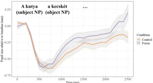 Fig. 9. Baseline corrected pupil dilation changes during the verbal encoding phase. Ribbons represent the standard error of the mean