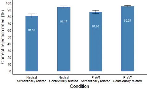 Figure 2. Accuracy rates in the Different probe conditions in Experiment 1.  