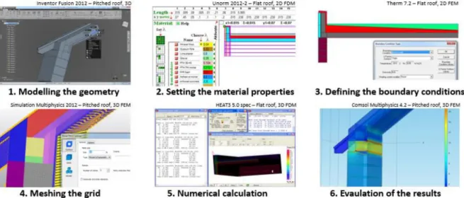 Fig. A.1 Steps of numerical thermal bridge simulations demonstrated using different software on each step  [A.16] 