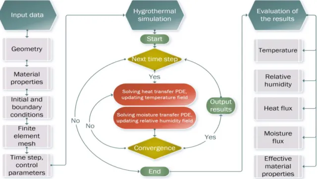 Fig. 5 Schematic flow chart of the hygrothermal modeling process  