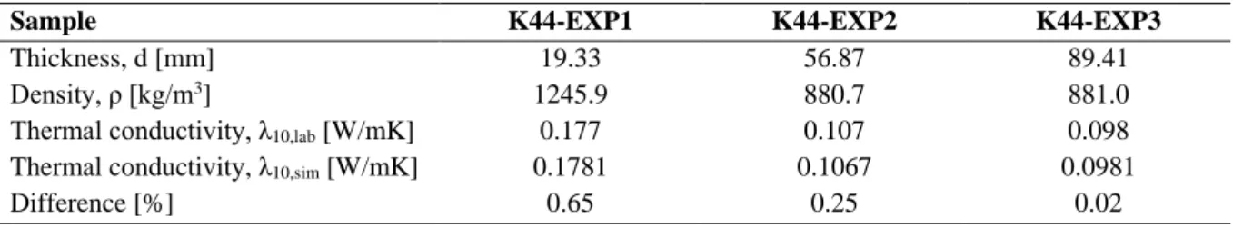 Table 4 Thermal conductivity of measured and simulated sections of K38 with EXP filler 