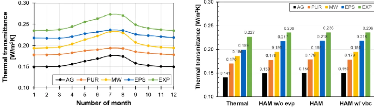 Fig. 70 shows the results of the steady-state numerical simulations. From the results, it is clearly  visible that U value of walls made of 44 cm thick thermal insulation filled ceramic masonry  blocks increases in summer months due to the rising temperatu
