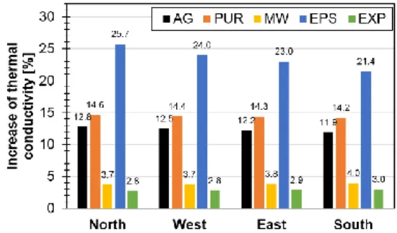 Fig. 87 Average hourly temperature and relative  humidity distribution in MW filled masonry walls  