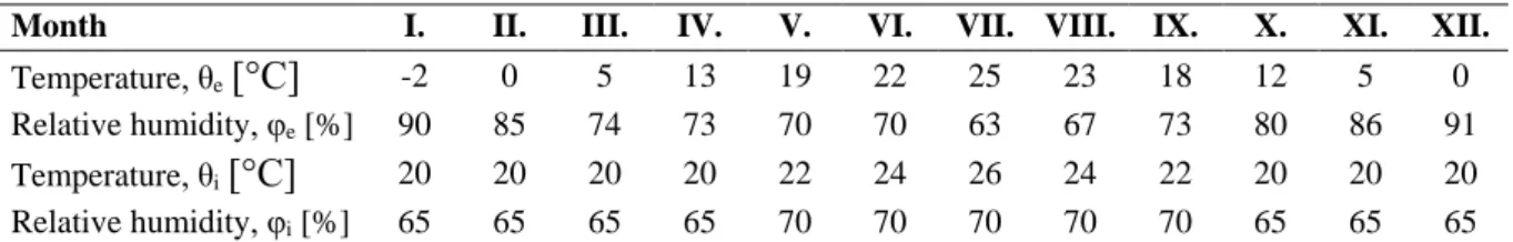 Table 10 Monthly design temperature and relative humidity data of MSZ 24140 [100]   