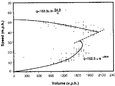 Figure 3: Speed-Volume relationship (Drake, Schofer, &amp; May, 1967) 