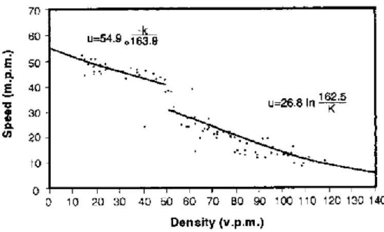 Figure 2: Speed-Density relationship (Drake, Schofer, & May, 1967) 