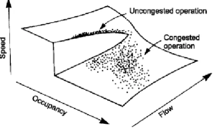 Figure 6: Traffic flow concept using catastrophe theory (Persaud &amp; Hall, 1989) 