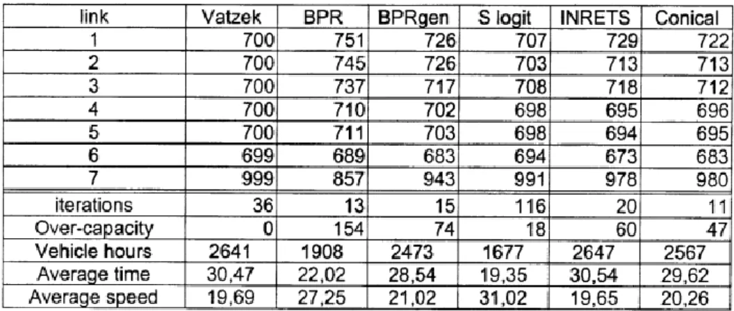 Table 4: Comparison of BPR, modified BPR, Conical, INRETS, S logit and Vatzek functions (Jastrzebski, 2000) 