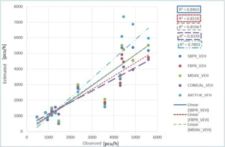 Figure 15: Linear regression of estimated vs. observed results (Moses, Mtoi, Ruegg, &amp; McBean, 2012) 