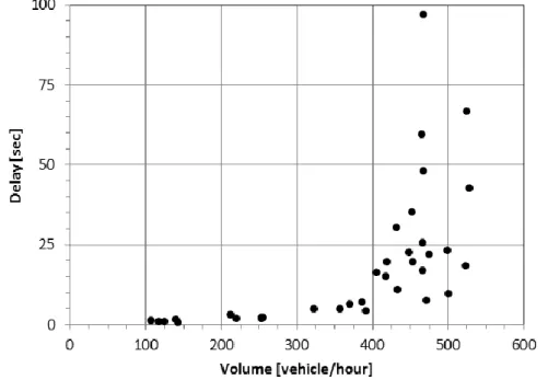 Figure 17: Sample four-leg intersection’s volume-delay relationship according to simulation (own) 