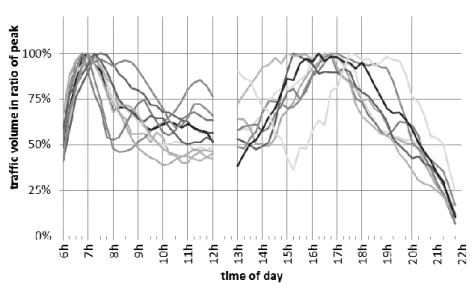 Figure 22: Normalized measurement data at different sites (own) 