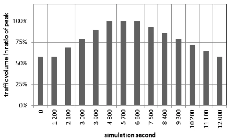 Figure 23: Traffic volume ratios (own) 