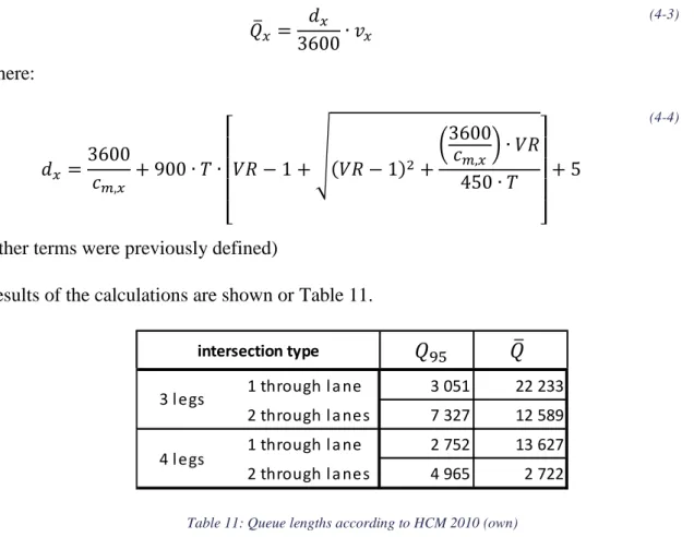 Table 11: Queue lengths according to HCM 2010 (own) 