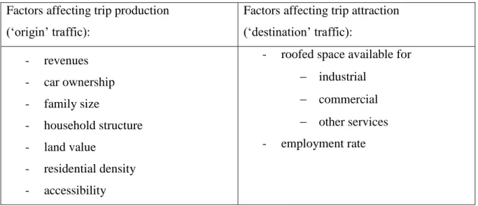Table 1: Demographic factors of trip generation 