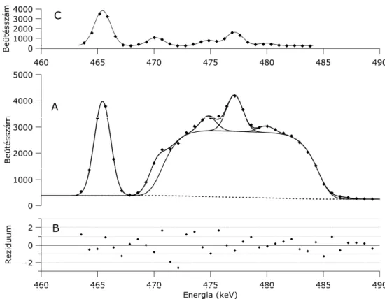 4.18  ÁBRA . A CHDY7 doziméter minta spektrumának illesztése (S ZENTMIKLÓSI ET AL . 2006A) 