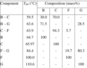 Table 5.8. Boiling points and compositions of the four most important components and their  azeotropes in the acetone (A), methanol (B), tetrahydrofuran (C), n-hexane (D), ethanol (E), water (F) 