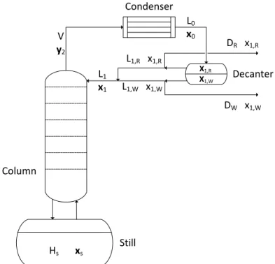 Figure 6.1. Heteroazeotropic batch distillation column model. 