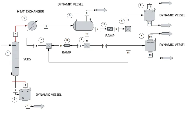 Figure 6.5. The CHEMCAD model of the batch rectifier with variable liquid hold-up in the decanter