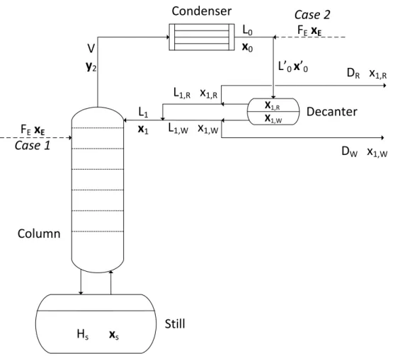 Figure 7.1. Batch heterogeneous extractive distillation column model. 