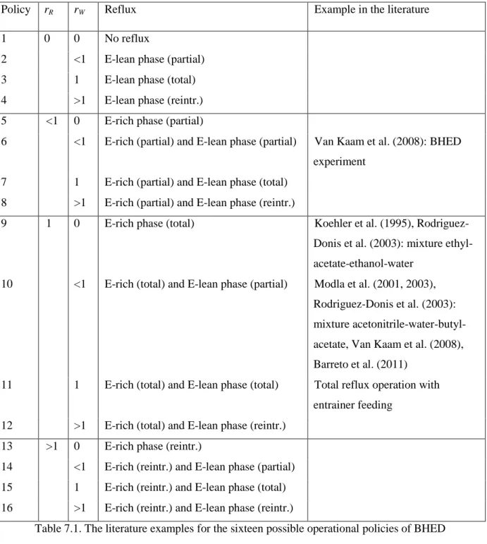 Table 7.1. The literature examples for the sixteen possible operational policies of BHED  (reintr.: reintroduction - a greater amount of liquid is refluxed than what leaves condenser)