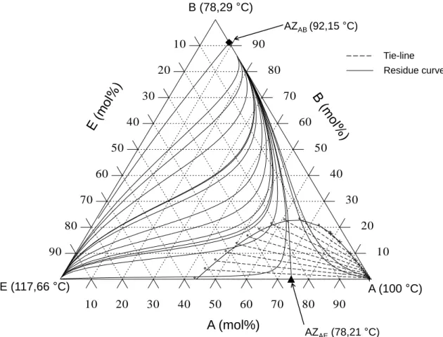 Figure 7.4. The residue curve map of the mixture water (A) – ethanol (B) +  n-butanol (E)