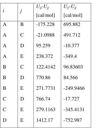 Table A.2. UNIQUAC parameters for methanol (A) – THF (B) – acetonitrile (C) – water (D) –  pyridine (E) mixture