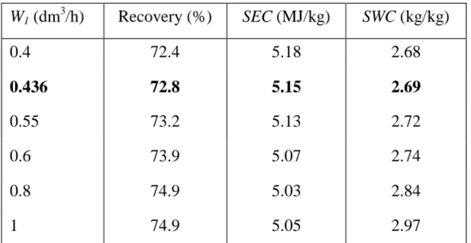 Table A3.3. The effect of water flow rate during heating-up (W 1 ), for the BED process of a five- five-component THF rich waste solvent mixture