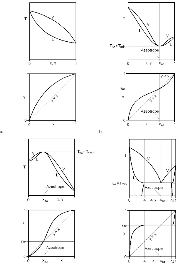 Figure 1.1. The dew and boiling point curves and vapour – liquid equilibrium curves for (a) zeotropic  (b) minimum boiling homoazeotropic (c) maximum boiling homoazeotropic and (d) heteroazeotropic 