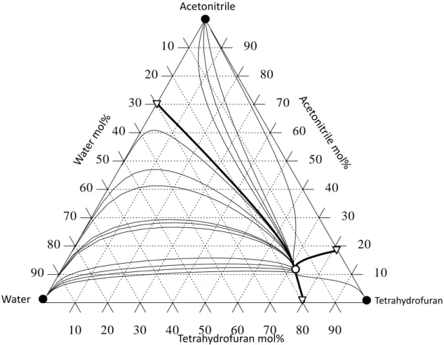 Figure 1.2. The residue curve map of the mixture tetrahydrofuran-acetonitrile-water. 