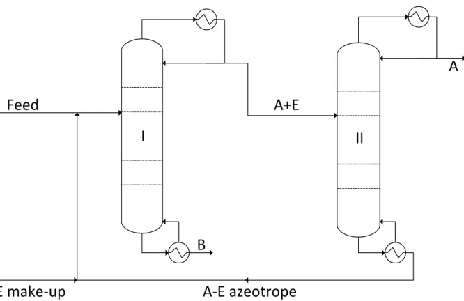 Figure 1.4. Separation sequence for the homoazeotropic distillation of a minimum boiling azeotropic  mixture