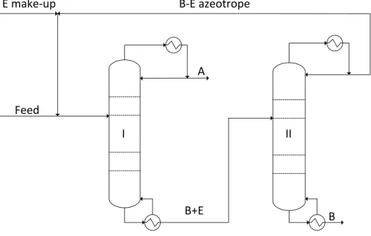 Figure 1.5. Separation sequence for the homoazeotropic distillation of a maximum boiling azeotropic  mixture