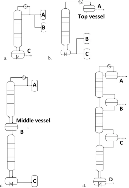 Figure 1.6. Batch distillation configurations: (a) batch rectifier, (b) batch stripper, (c) middle vessel  column, (d) multivessel column 