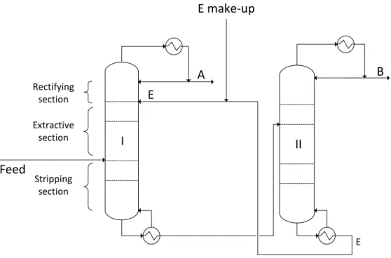 Figure 1.7. Continuous homoextractive distillation scheme. 