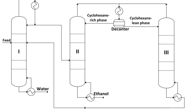Figure 1.9. Three column sequence for the continuous heteroazeotropic distillation of aqueous ethanol  using cyclohexane as entrainer
