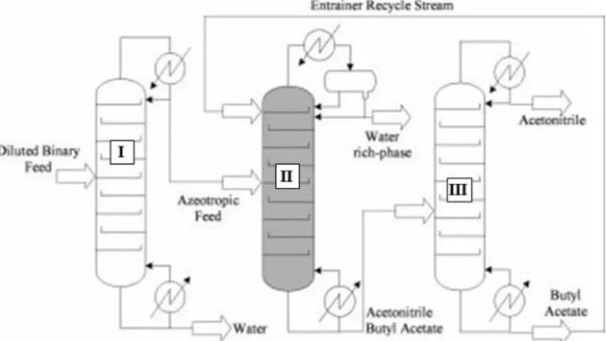 Figure 1.10. Continuous heterogeneous extractive process for the separation of acetonitrile and water  using butyl acetate as entrainer (Rodriguez-Donis et al., 2007)
