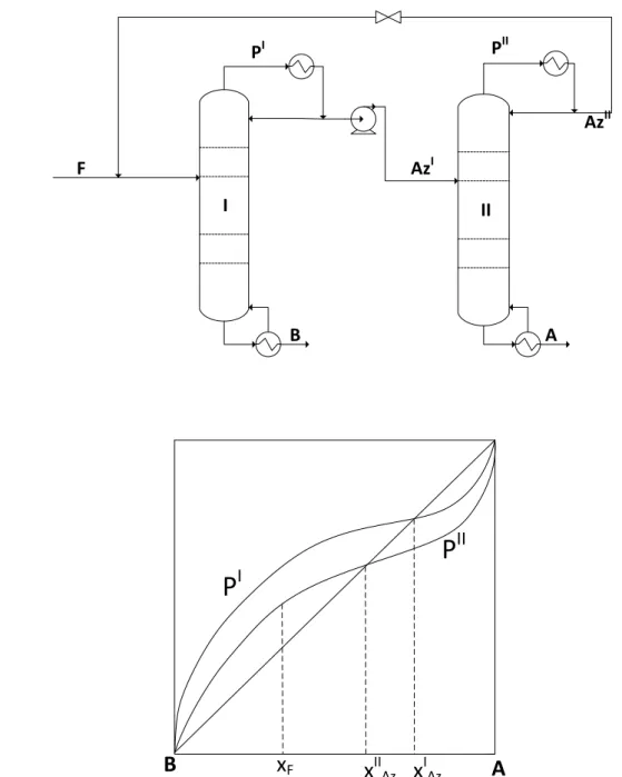 Figure 1.11. Pressure-swing distillation process for the separation of a minimum boiling azeotropic  mixture: a
