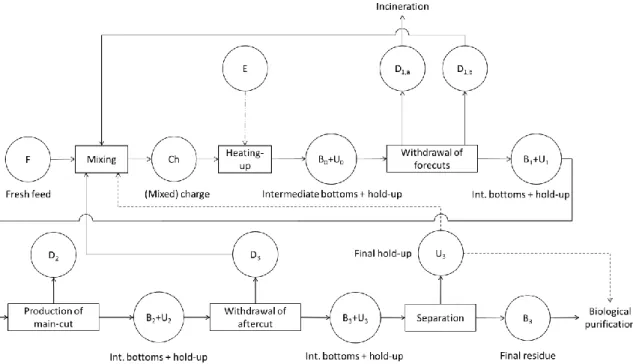 Figure 4.2. The state-task-network of methanol regeneration process ( : depends on the serial  number of batch;  : for BED only)