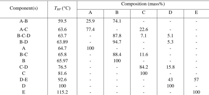 Table 5.1 shows the boiling points and compositions of the components and of the seven azeotropes